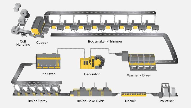 Can Manufacturing Process